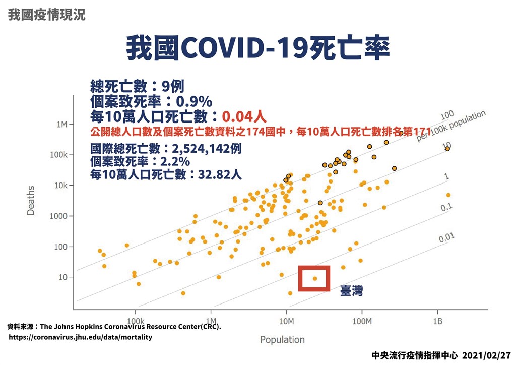 台灣武漢肺炎致死率為0.9%,比全球致死率2.2%低得多,排名151名;指揮中心指出,這代表台灣對病人照顧非常好。(指揮中心提供)