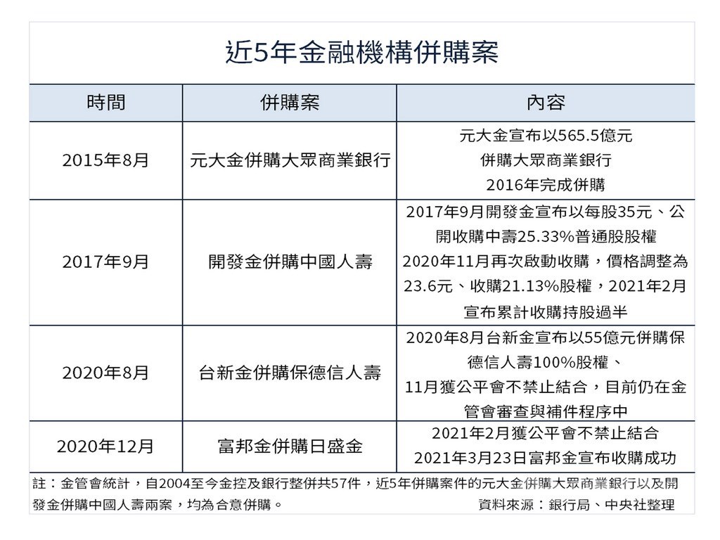 金金併還有2關卡日盛金員工權益列金管會審查重點 產經 中央社cna