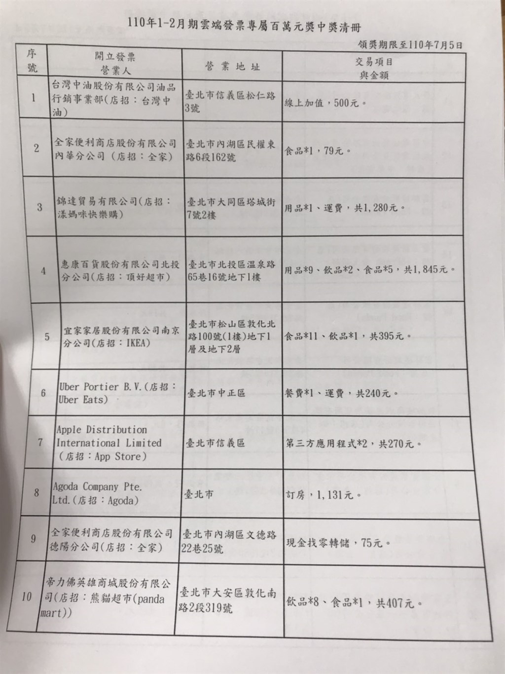 統一發票1 2月完整中獎清冊23元買罐裝咖啡中千萬 生活 重點新聞 中央社cna