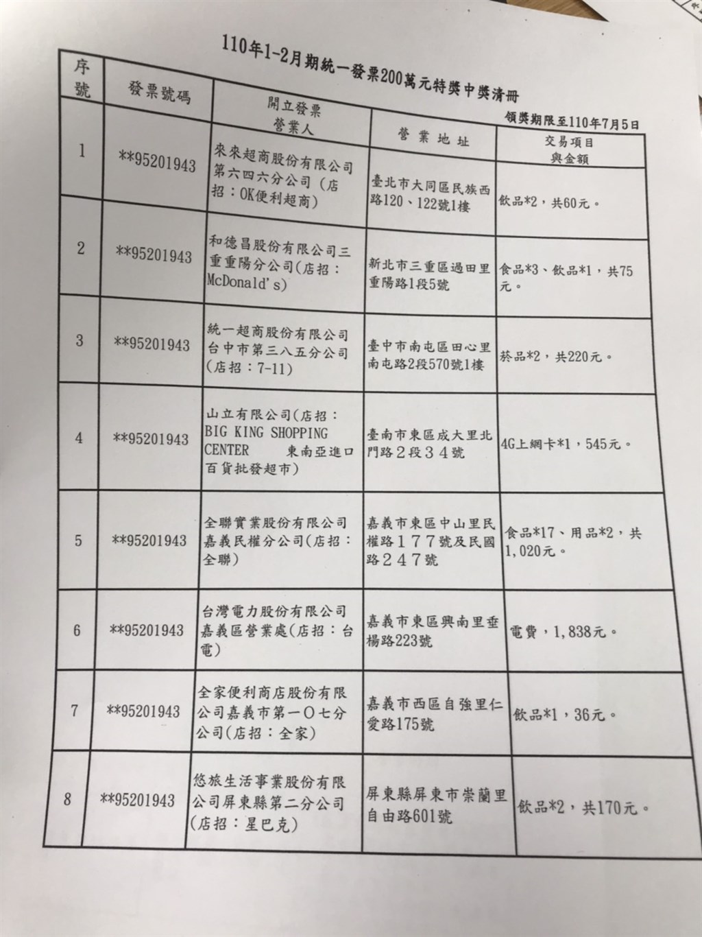 統一發票1 2月完整中獎清冊23元買罐裝咖啡中千萬 生活 重點新聞 中央社cna