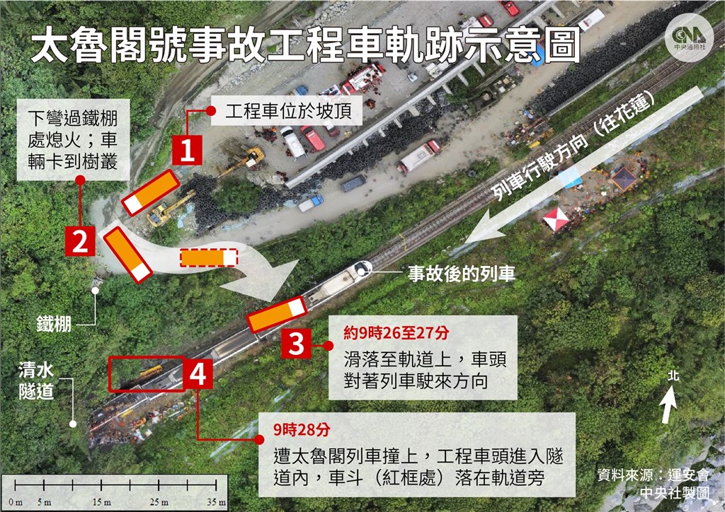 太魯閣號事故運安會 工程車滑入軌道1分多鐘後火車撞上 社會 重點新聞 中央社cna