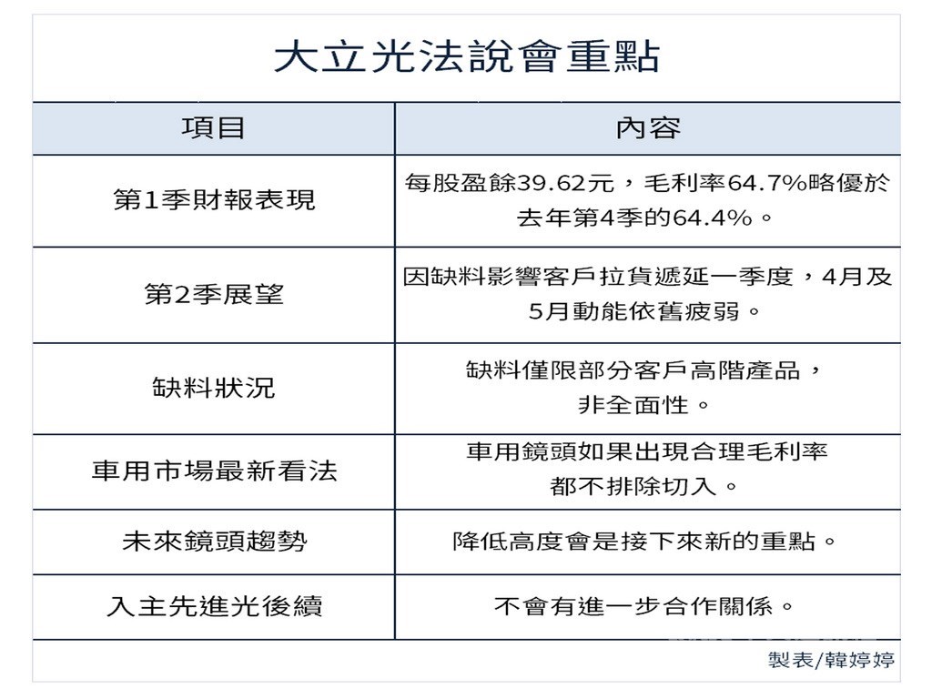 新聞 大立光缺料5月動能續弱切不切車用看毛利率 Mo Ptt 鄉公所