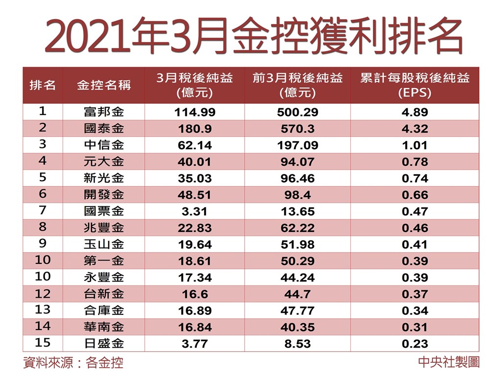 金控首季賺1920億創同期新高富邦金居eps獲利王 產經 中央社cna