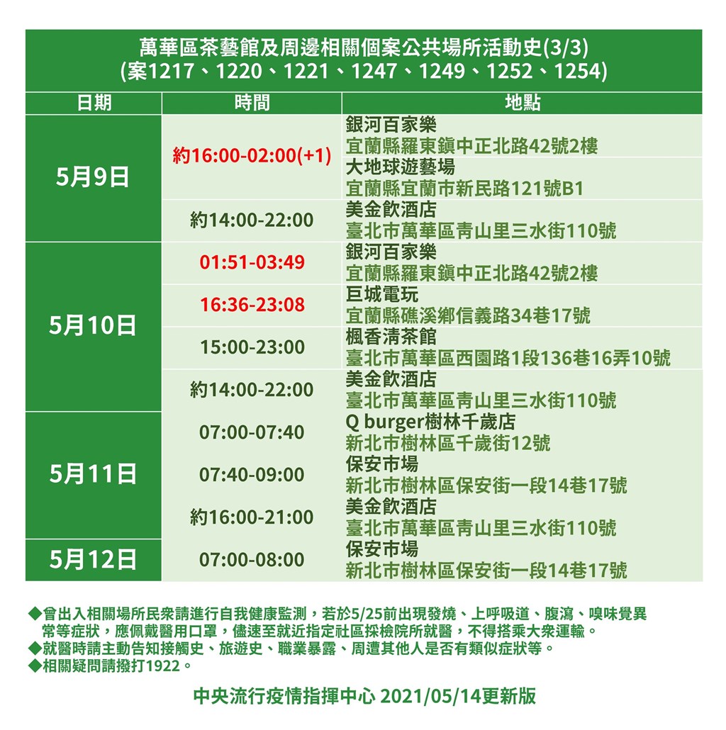 武漢肺炎增29本土病例多與萬華有關7例感染源不明 影 生活 重點新聞 中央社cna