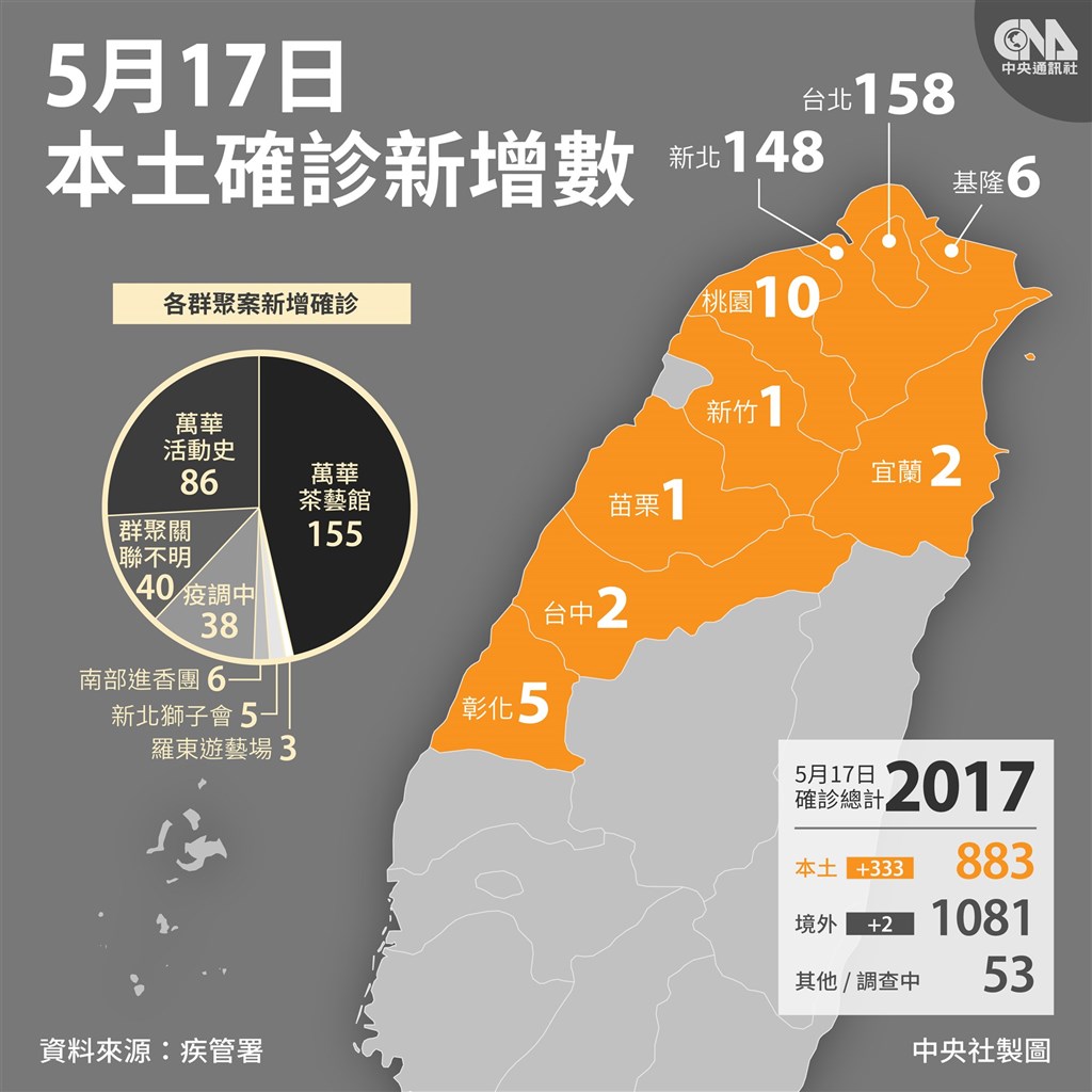 早安世界 新增病例連3天達3位數張上淳 同一傳播鏈社區大群聚 生活 重點新聞 中央社cna