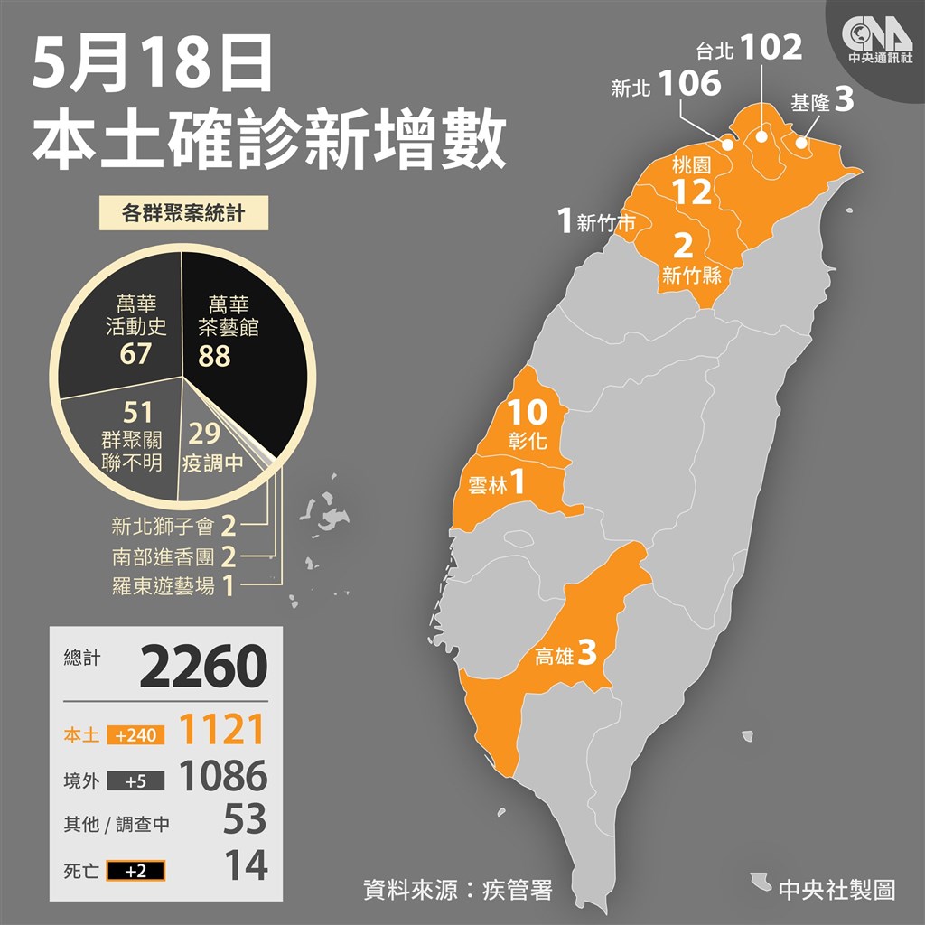 5 18本土新增240確診2人死亡本土累計個案超越境外移入 影 生活 重點新聞 中央社cna