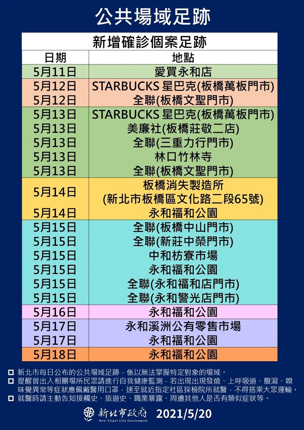 新北確診者多重足跡全聯 星巴克萬板店入列 生活 重點新聞 中央社cna