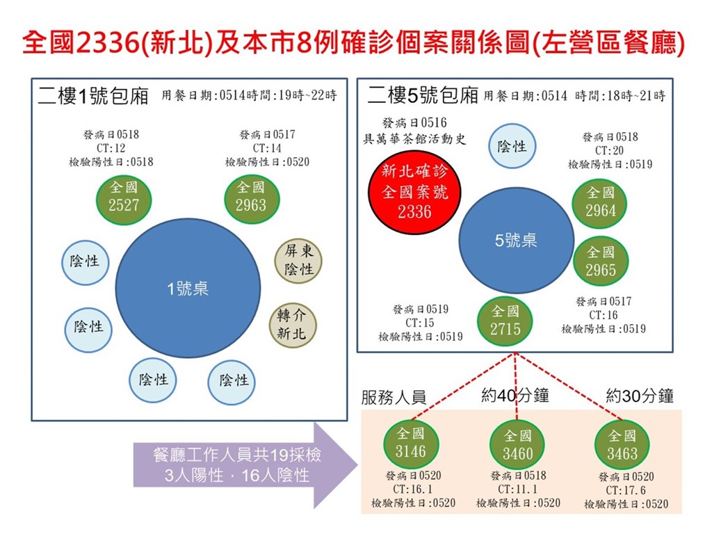 é«˜é›„æ–°å¢ž4ç¢ºè¨ºä¸²é–€å­ç¾¤èšæ·»2ä¾‹ 1äººæ„ŸæŸ