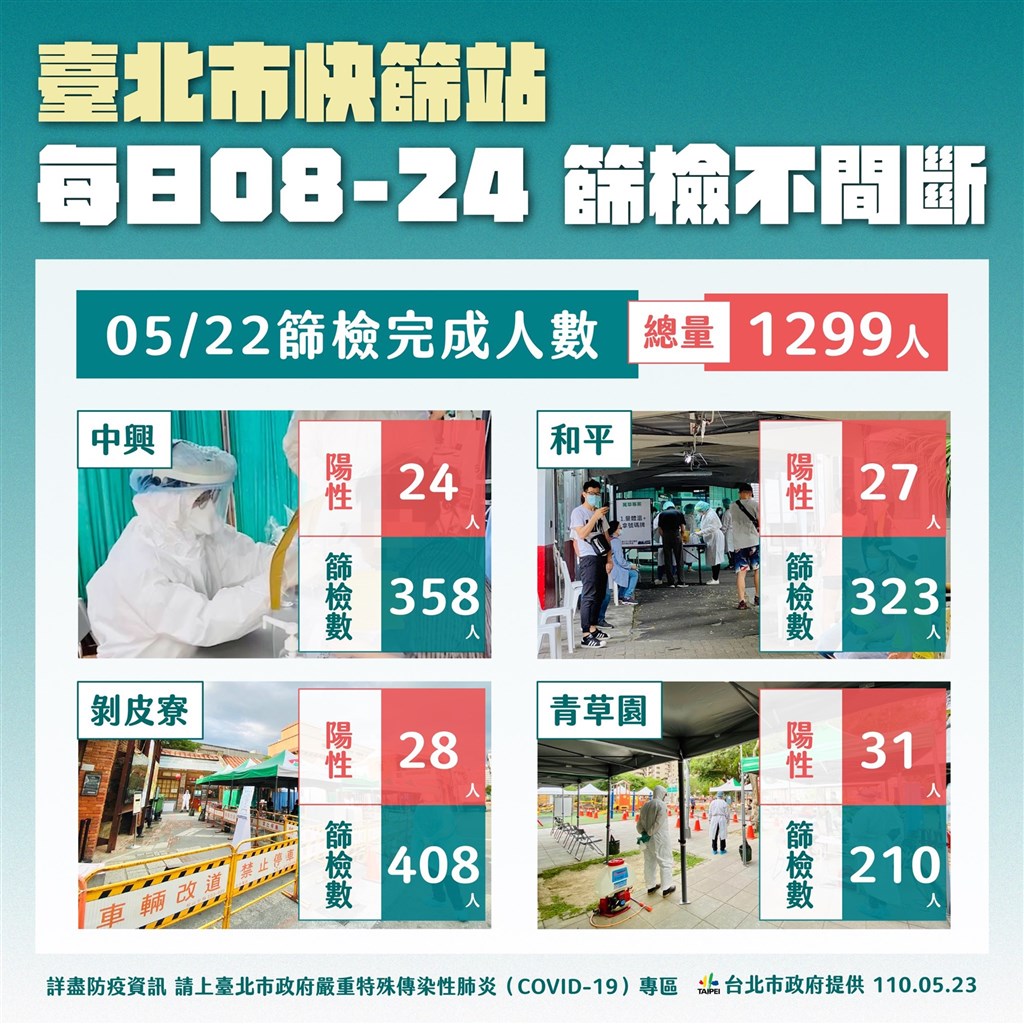 台北市5/24起 飲食、飲料店全面停止內用 | 生活 | 重點新聞 | 中央社 CNA