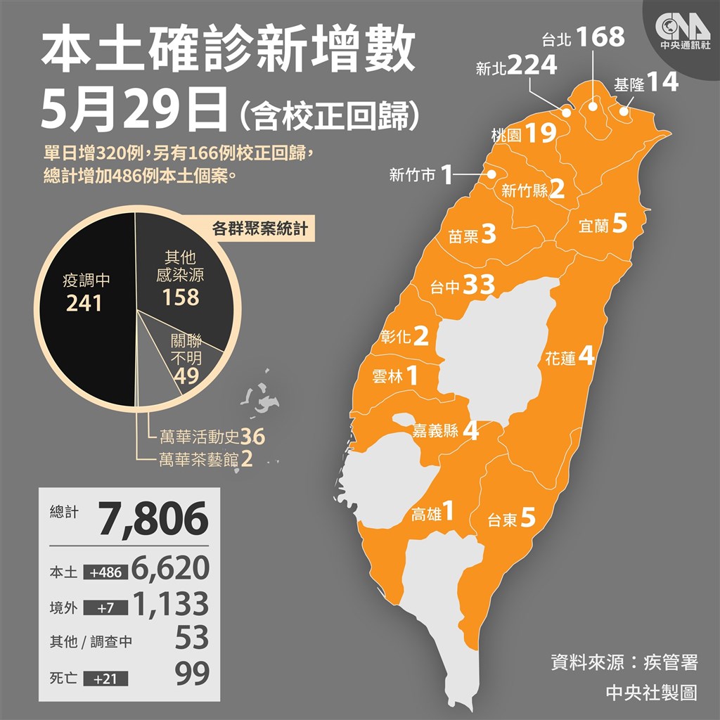 29日增3本土 166校正回歸21死創新高 影 生活 重點新聞 中央社cna