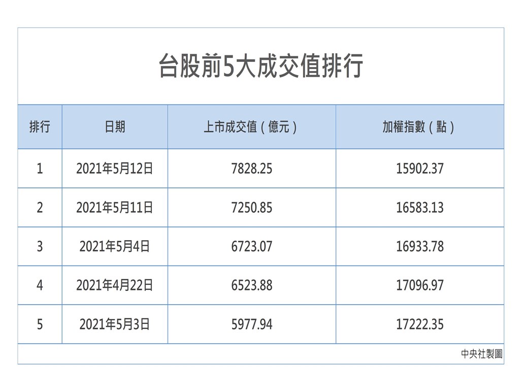 全民大投資時代來臨？台股3度創天量迎來驚奇5月天| 證券| 中央社CNA