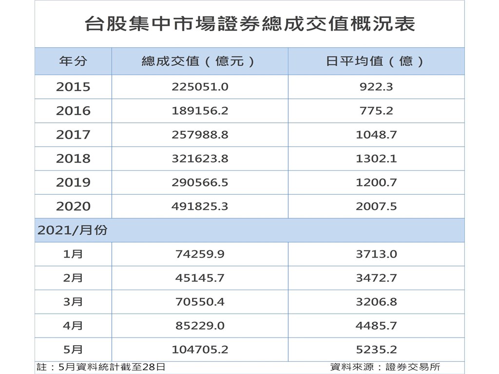 全民大投資時代來臨？台股3度創天量迎來驚奇5月天| 證券| 中央社CNA