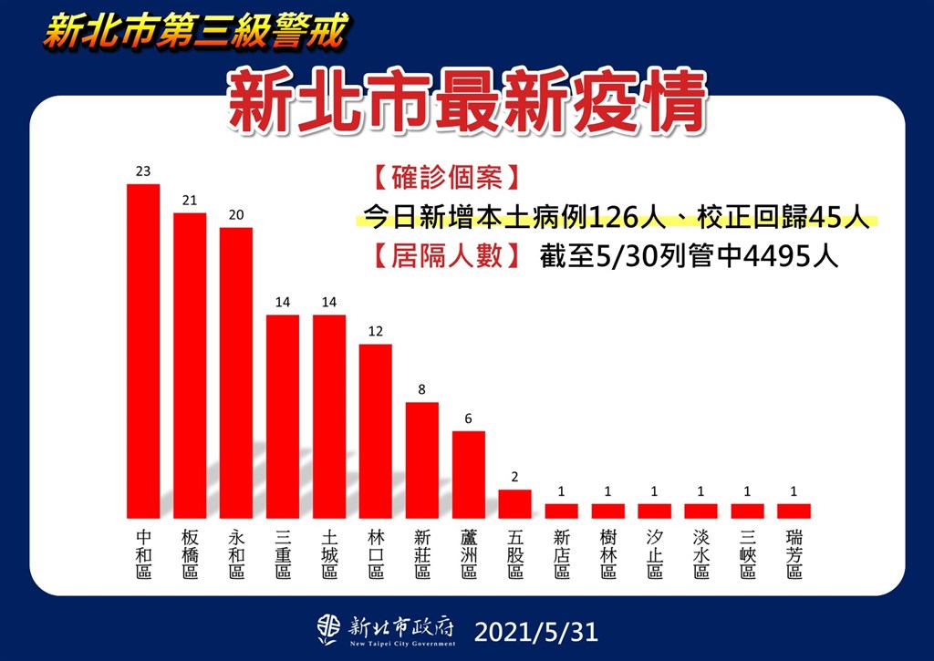 新北分析確診足跡7成為居家周邊 地方 重點新聞 中央社cna