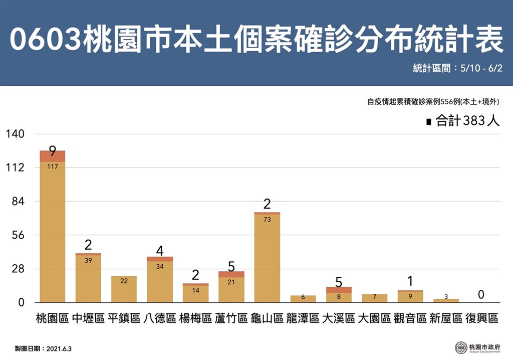 桃園新增30例本土個案死亡個案為高齡長者 地方 中央社cna