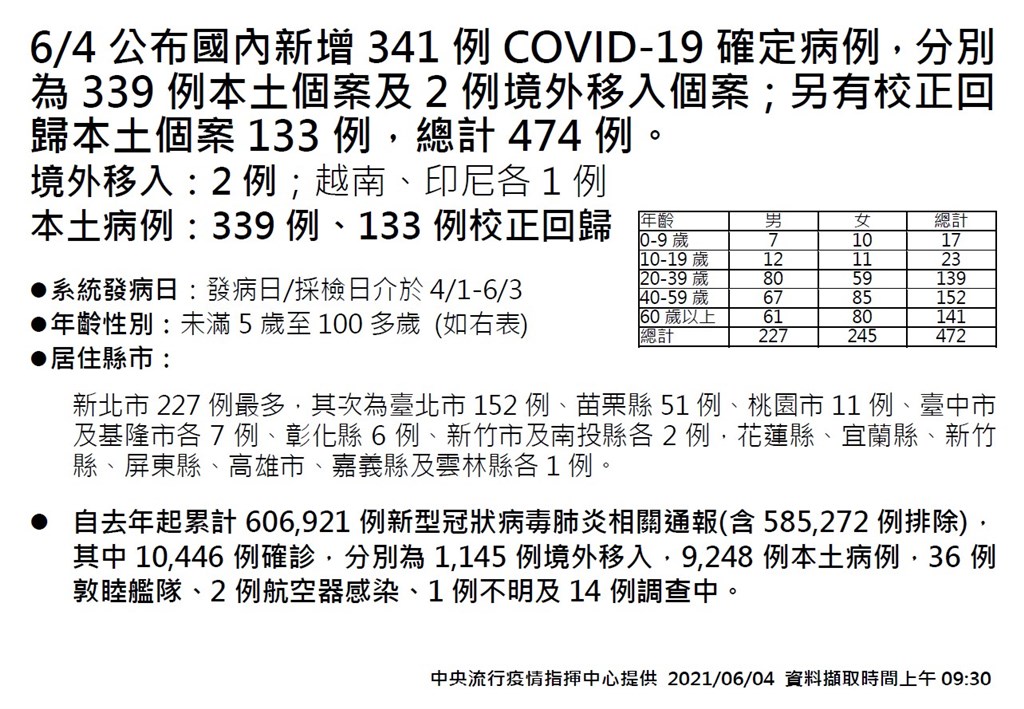 6 4新增339例本土個案133例校正回歸 影 生活 重點新聞 中央社cna