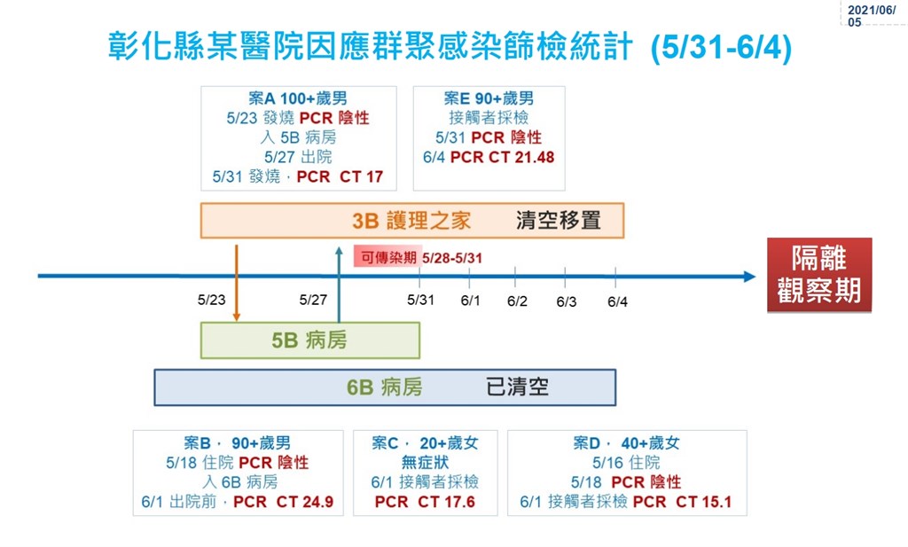 彰化1醫院群聚感染護理之家住民再染疫 地方 中央社cna