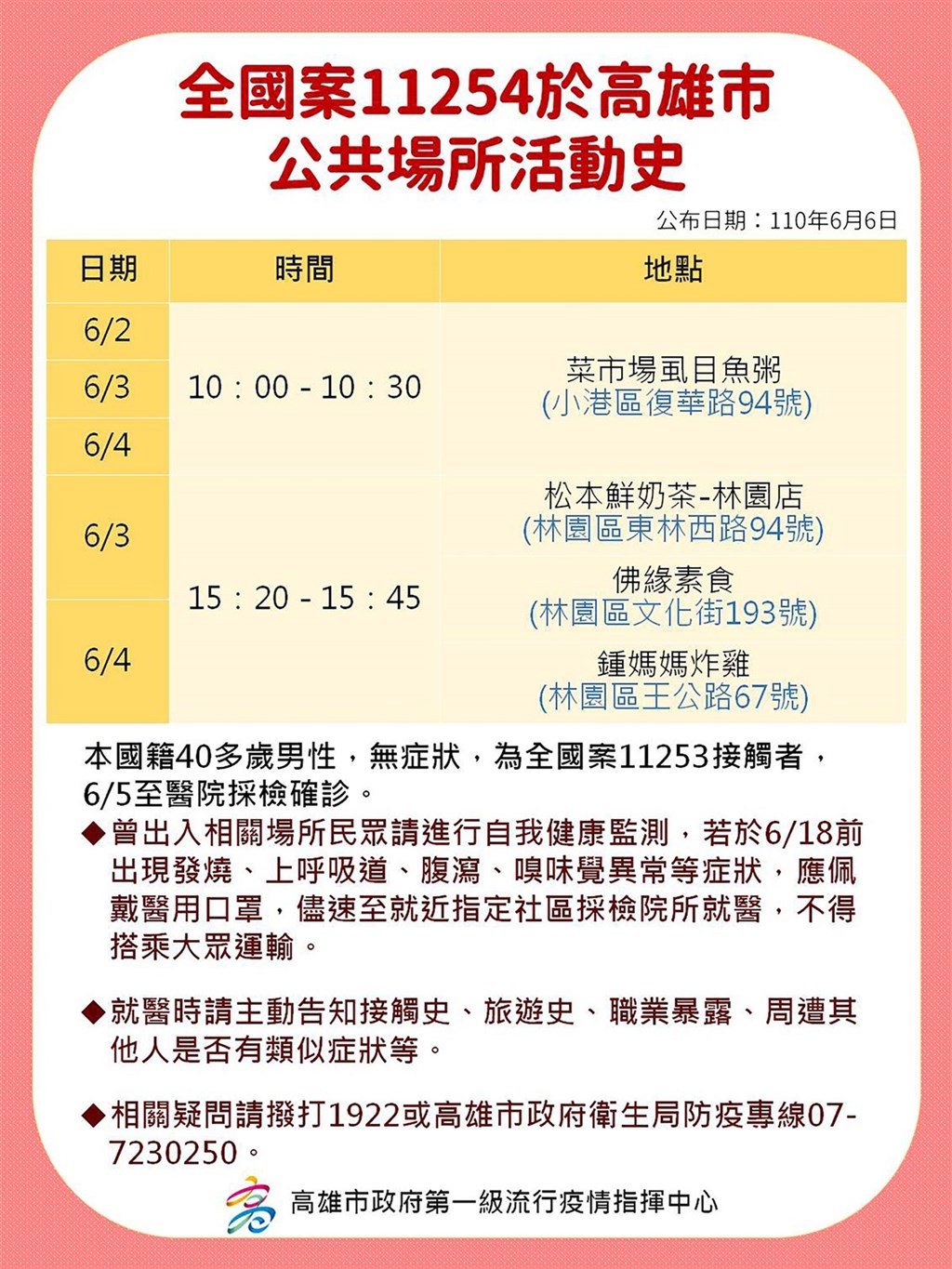 高市新增3病例疫調追家庭群聚擴大為家族群聚 地方 中央社cna