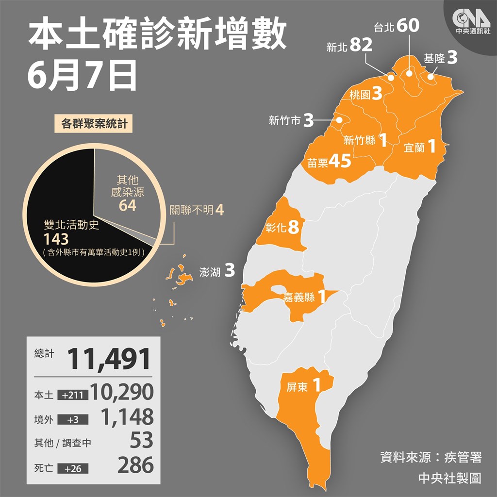 6 7新增211例本土 26死亡個案無校正回歸 影 生活 重點新聞 中央社cna