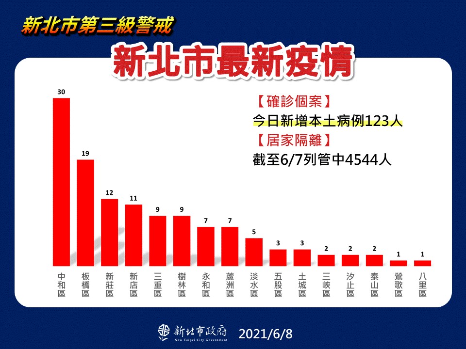 新北確診破5000例泰山淡水發病數上升 地方 重點新聞 中央社cna