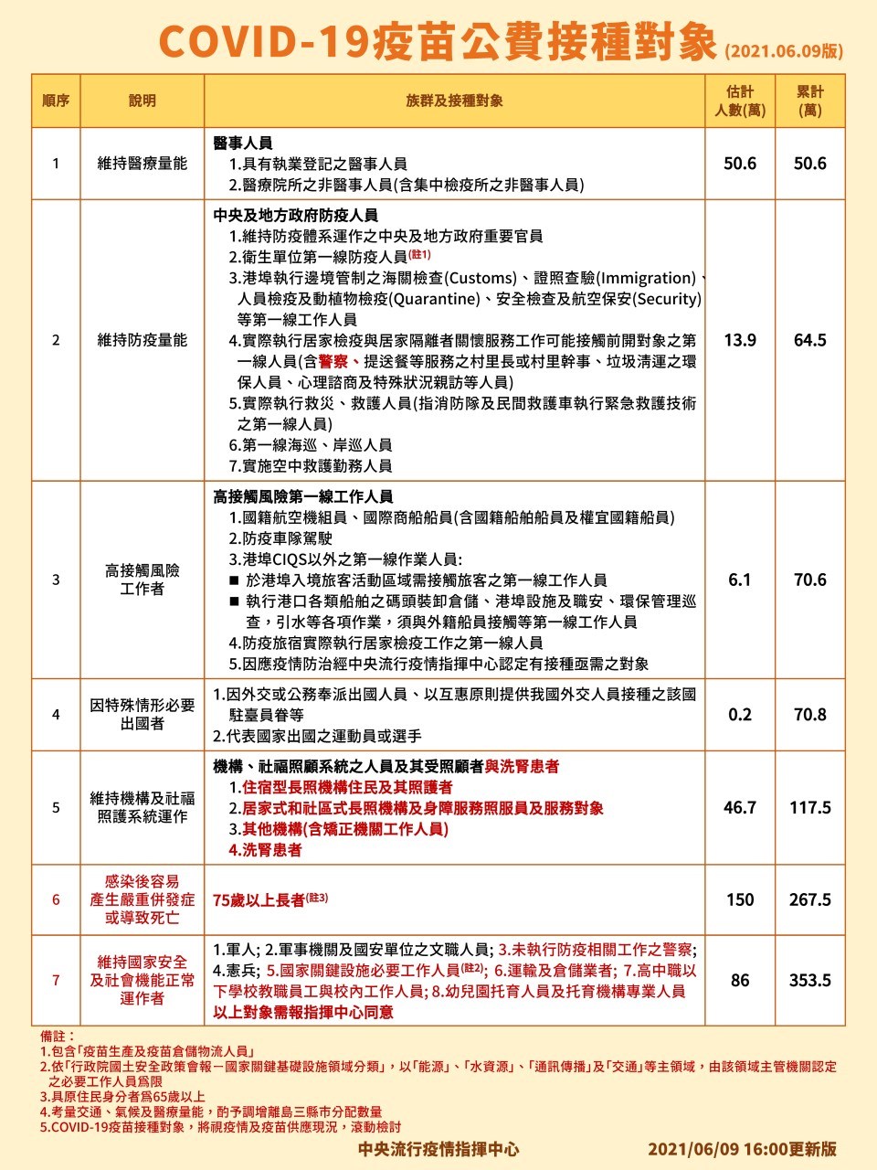 7大族群6 15公費covid 19疫苗接種物流 托育 教職員納第7類 生活 重點新聞 中央社cna