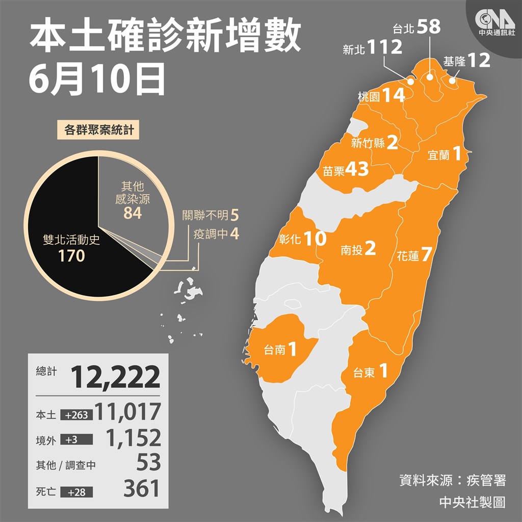 6 10增263例本土 28死陳時中 疫情下降不明顯 影 生活 重點新聞 中央社cna