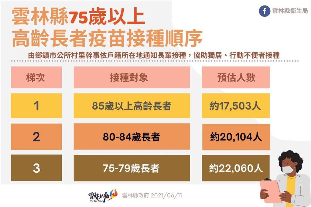 75歲以上如何預約接種az疫苗 各縣市措施報你知 生活 重點新聞 中央社cna