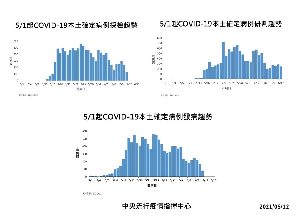 6 12增250例本土 26死陳時中 疫情變化不大 影 生活 重點新聞 中央社cna