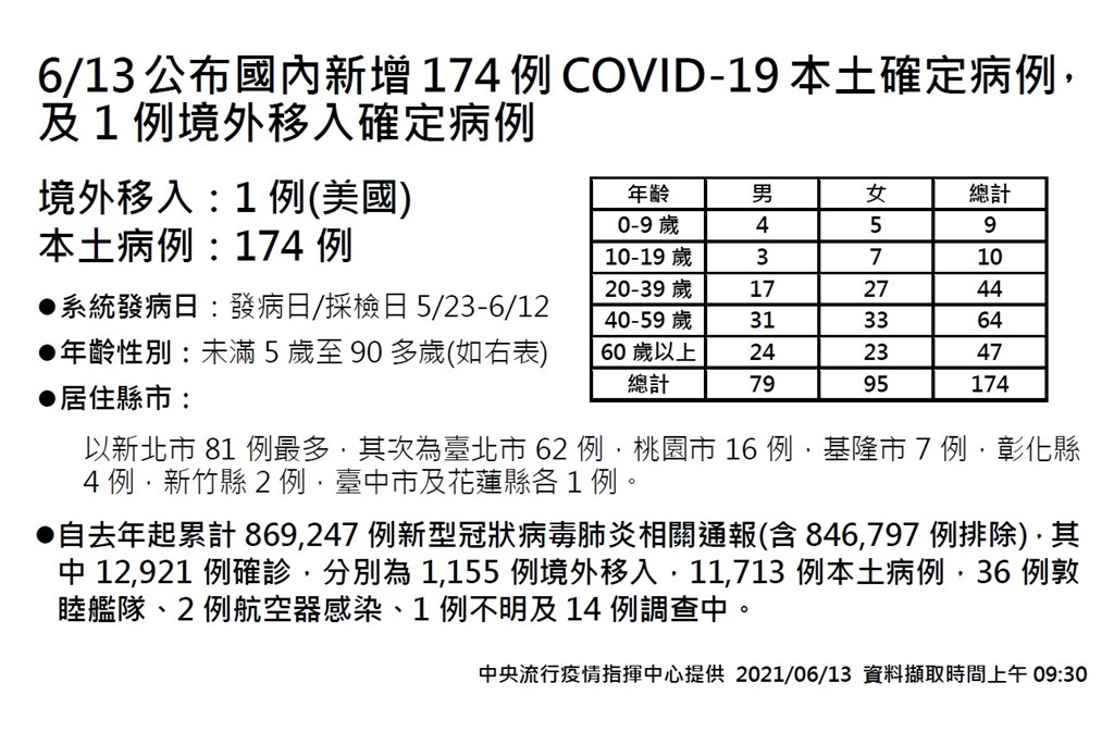 6 13增174例本土陳時中 案例確實漸漸減少仍不能放鬆 影 生活 重點新聞 中央社cna