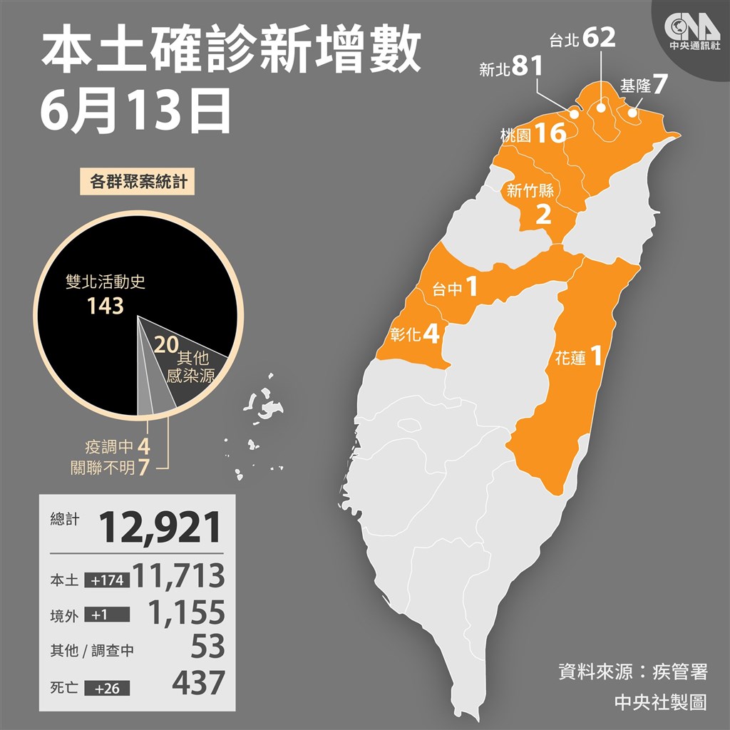 6 13增174例本土陳時中 案例確實漸漸減少仍不能放鬆 影 生活 重點新聞 中央社cna