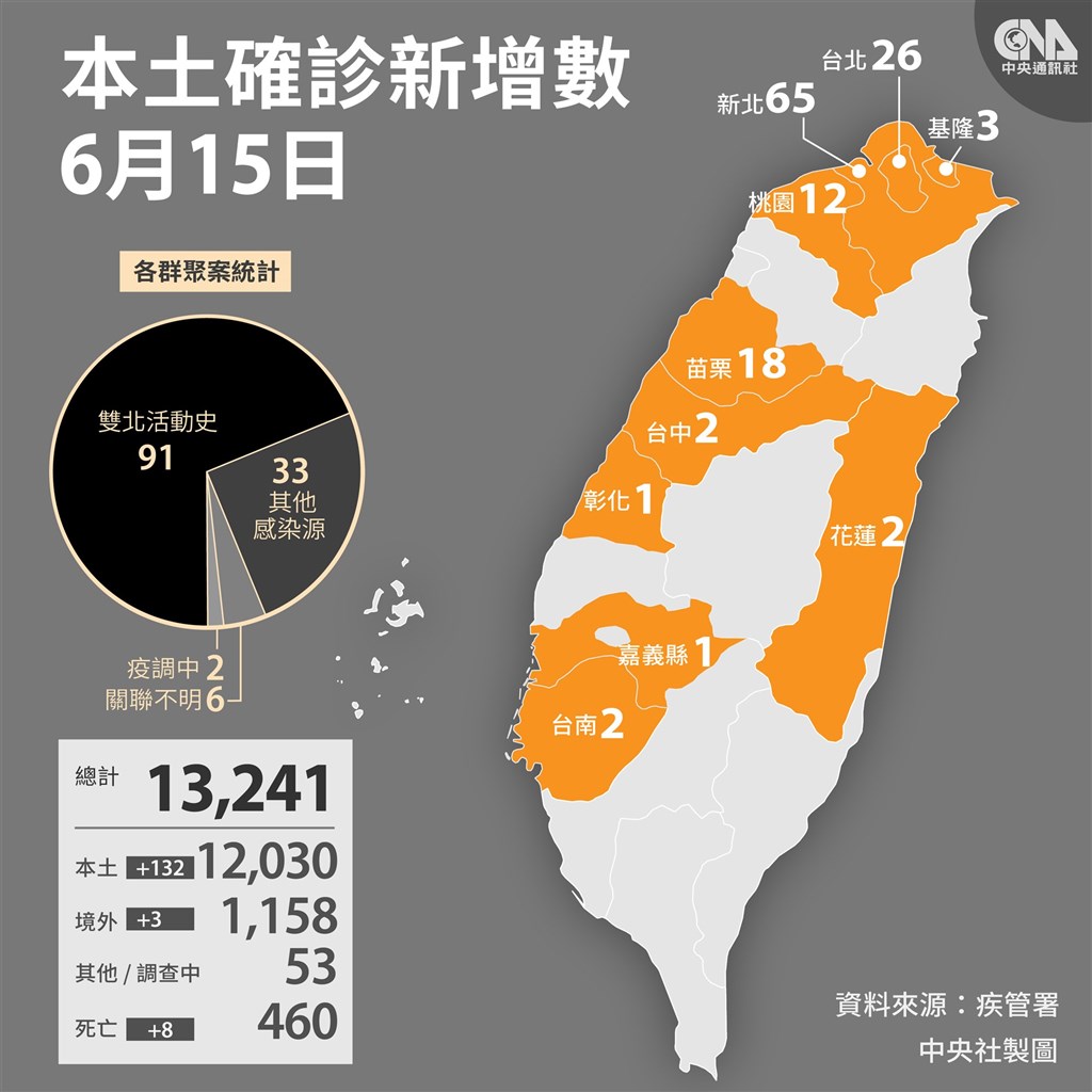 6 15增132本土 8死陳時中 確診死亡數減少是好現象 生活 重點新聞 中央社cna