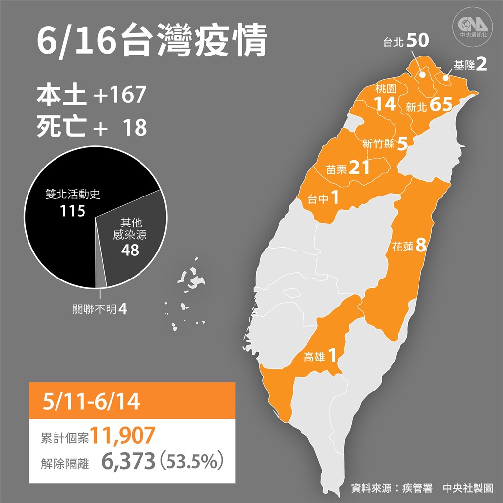 6 16增167本土 18死陳時中 數字稍高但疫情穩定 生活 重點新聞 中央社cna