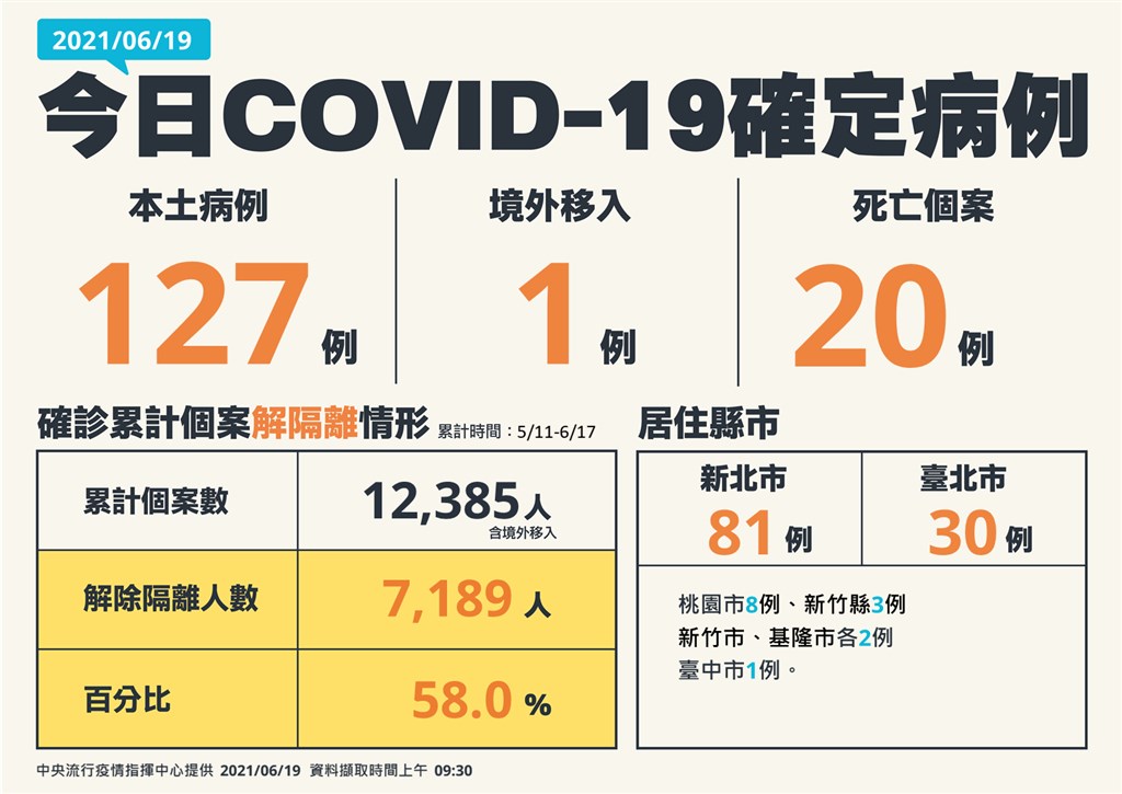 6 19增127本土 死陳時中 疫情漸獲控制 生活 重點新聞 中央社cna