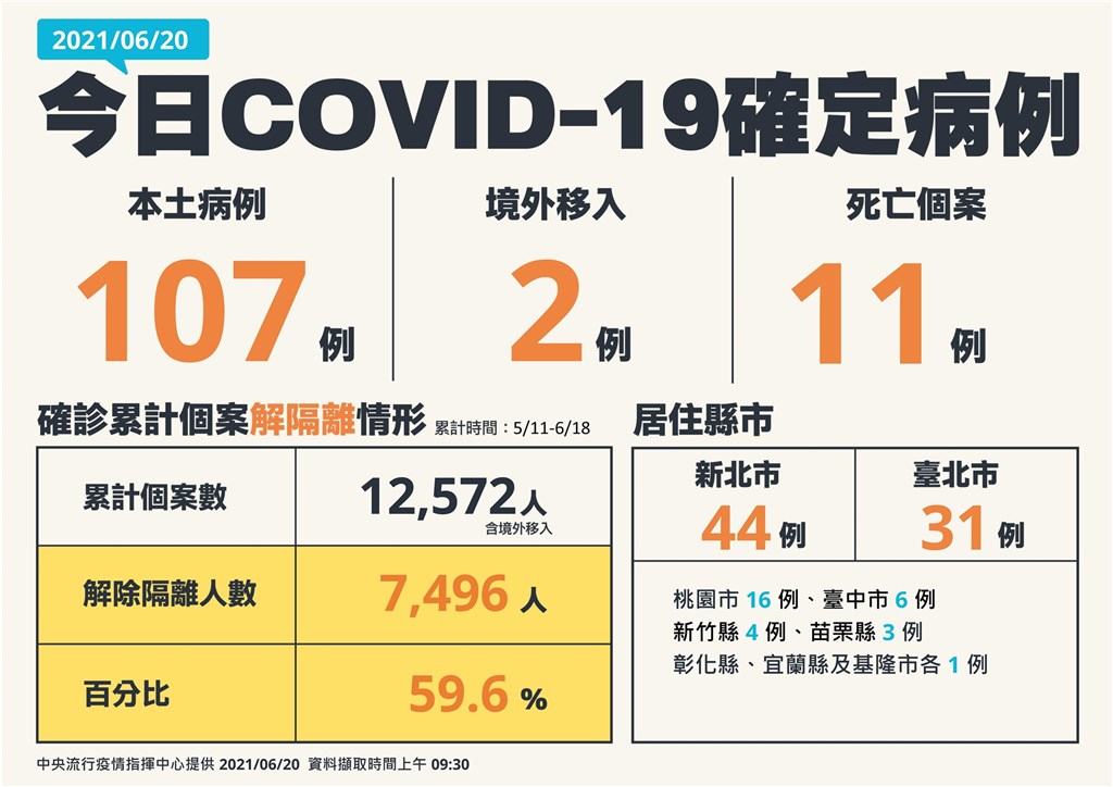 6 新增107例本土病例11人染疫病逝 影 生活 重點新聞 中央社cna