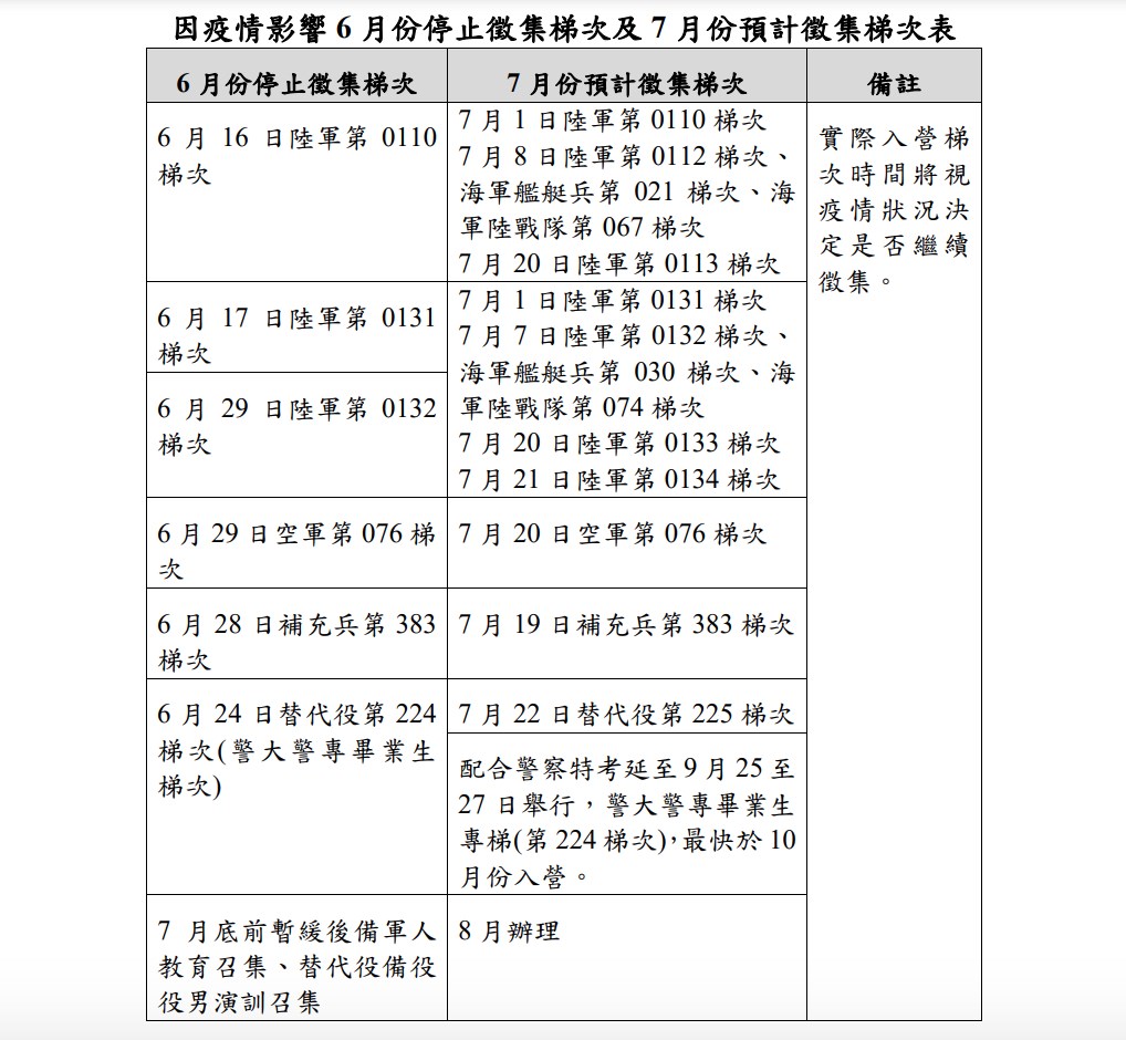 內政部 6月暫停徵集役男入營時間擬延到7月 政治 中央社cna