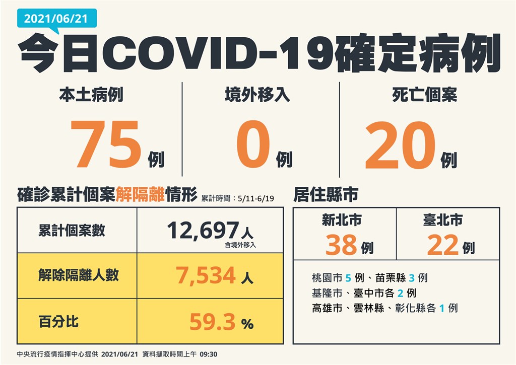 6 21增75例本土個案三級警戒首見單日百例以下 影 生活 重點新聞 中央社cna