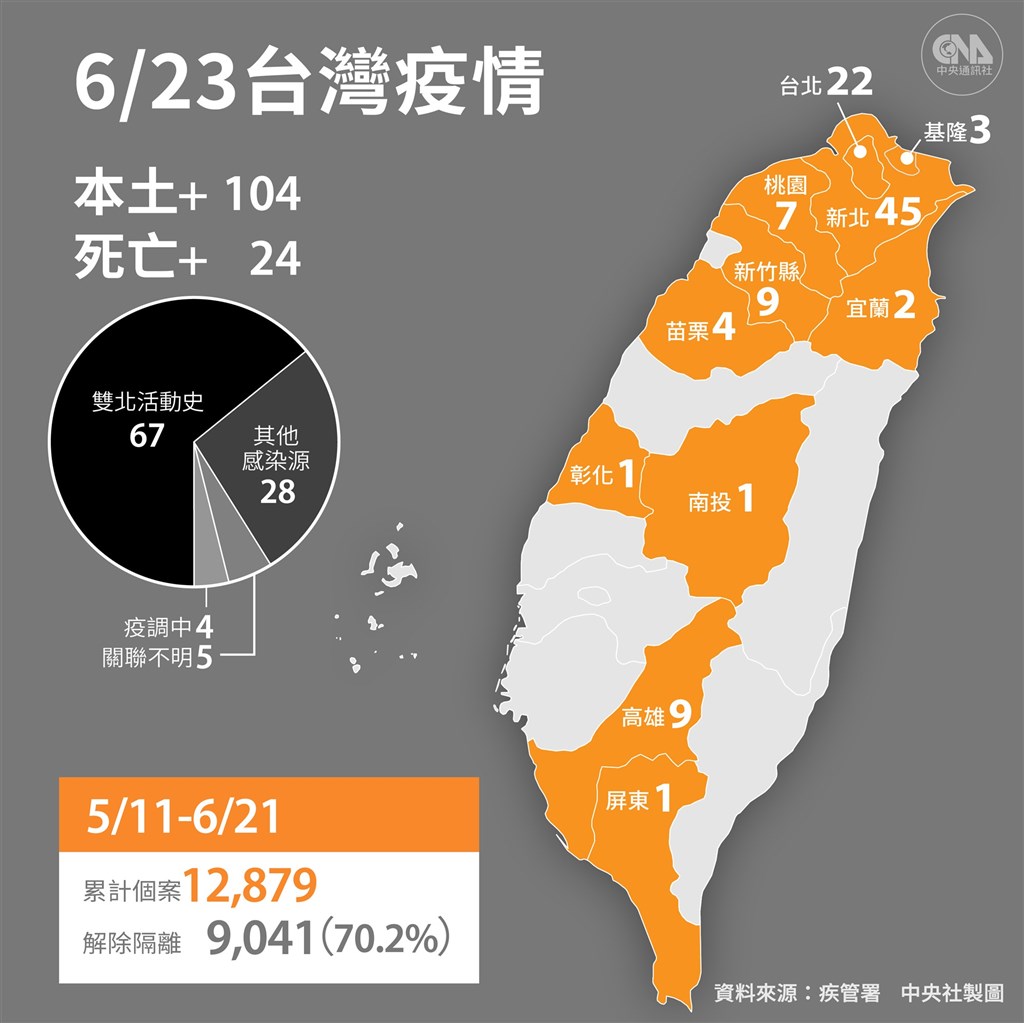 6 23增104本土 24死陳時中 疫情仍往好方向走 影 生活 重點新聞 中央社cna