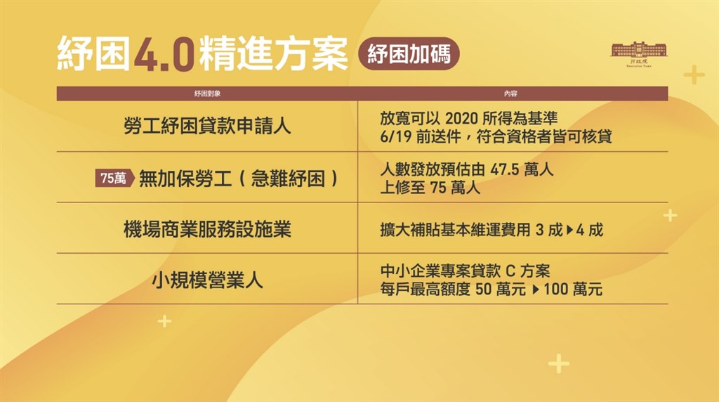 紓困4 0擴大染疫死者家屬發10萬慰問金 打工族可領1萬 政治 重點新聞 中央社cna