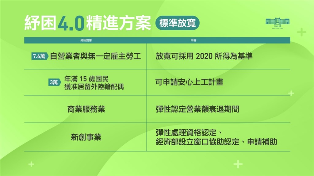 紓困4 0擴大染疫死者家屬發10萬慰問金 打工族可領1萬 政治 重點新聞 中央社cna