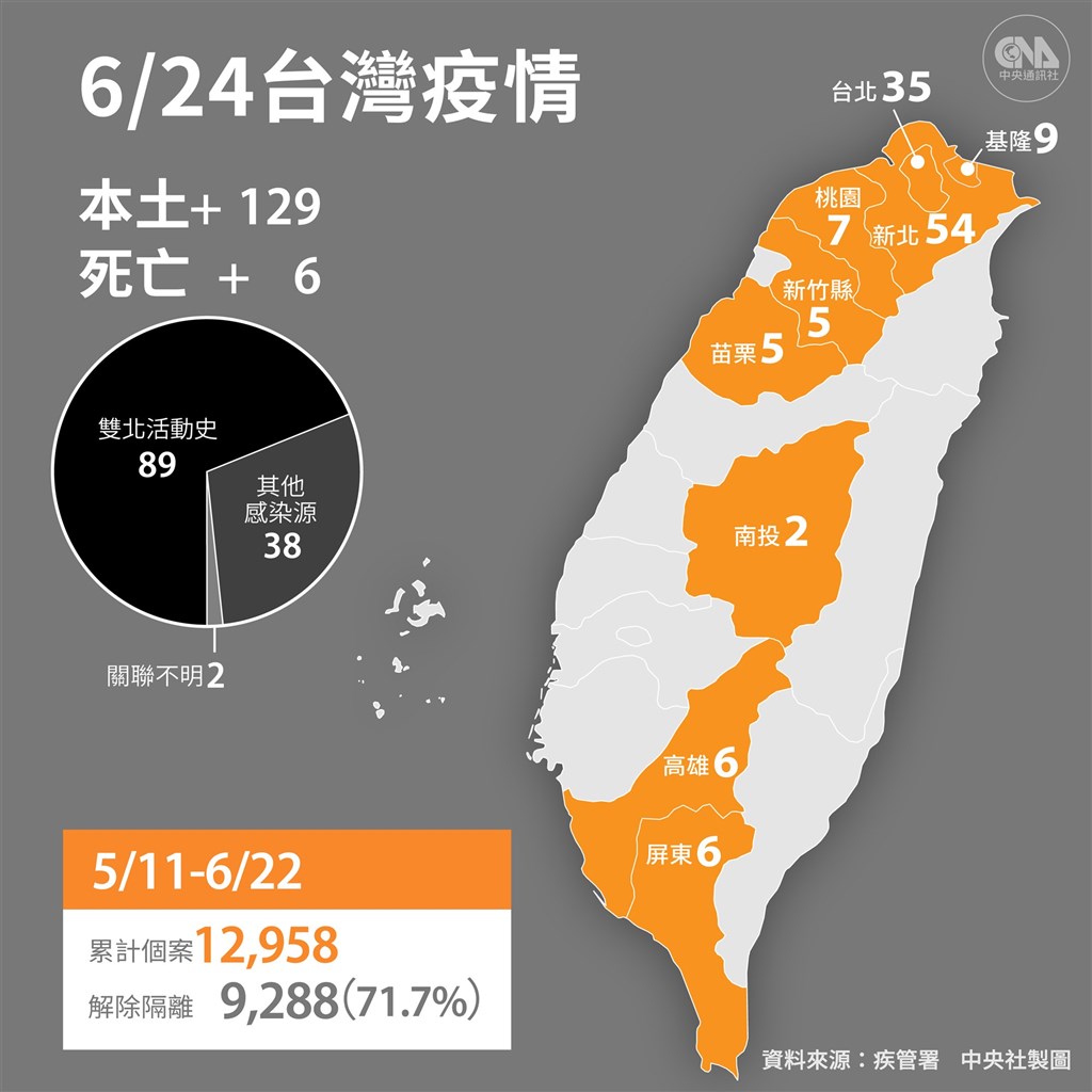 6 24新增129本土病例6人染疫病逝 影 生活 重點新聞 中央社cna