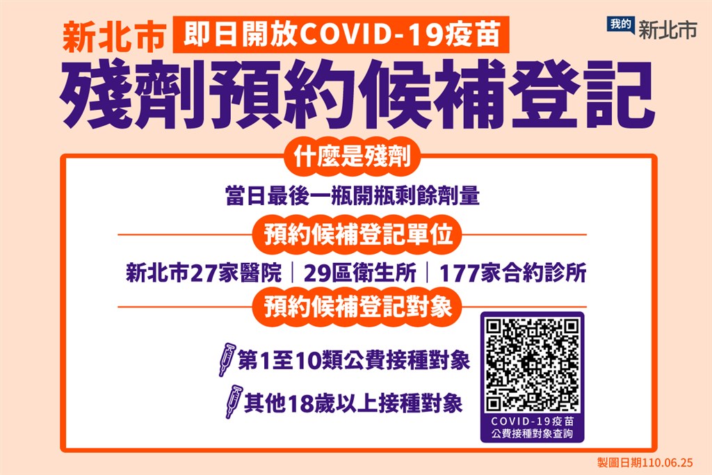 COVID-19疫苗殘劑如何預約？誰可以打？各縣市措施彙整【不斷更新】 - 外媒报道 - git.io/JJCxX 老实报新闻 少整 ...