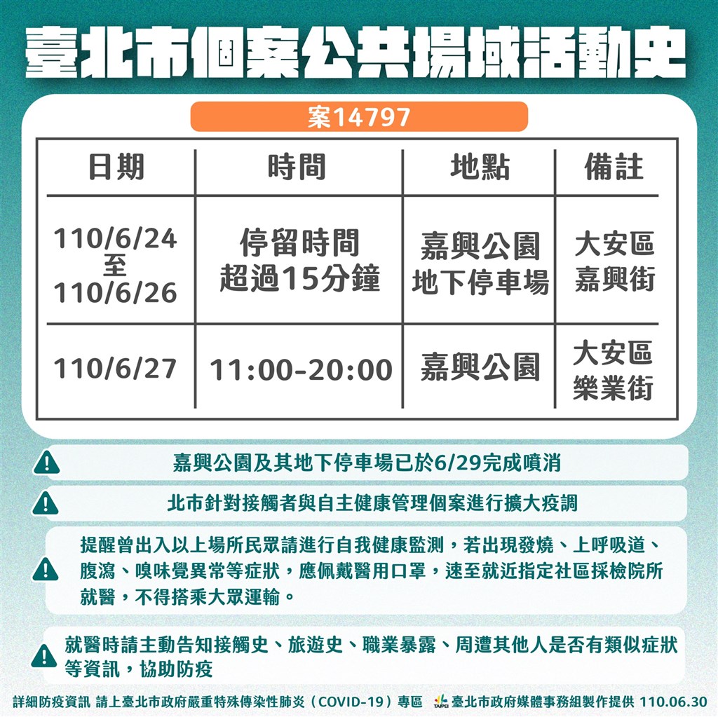 大安區耳鼻喉科診所2人確診 北市公布足跡籲病患盡快篩檢 | 生活 | 重點新聞 | 中央社 CNA