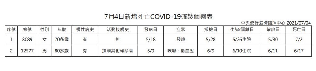 7 4增37本土 2死陳時中 盼用大量篩檢阻斷傳播鏈 生活 重點新聞 中央社cna