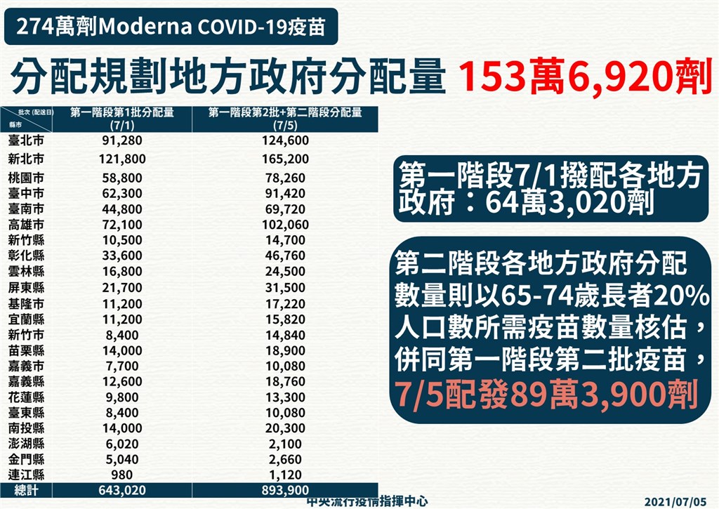 å†é…89è¬åŠ'èŽ«å¾·ç´é™³æ™‚ä¸­ ä¸æœƒ4é€±å°±é–‹æ