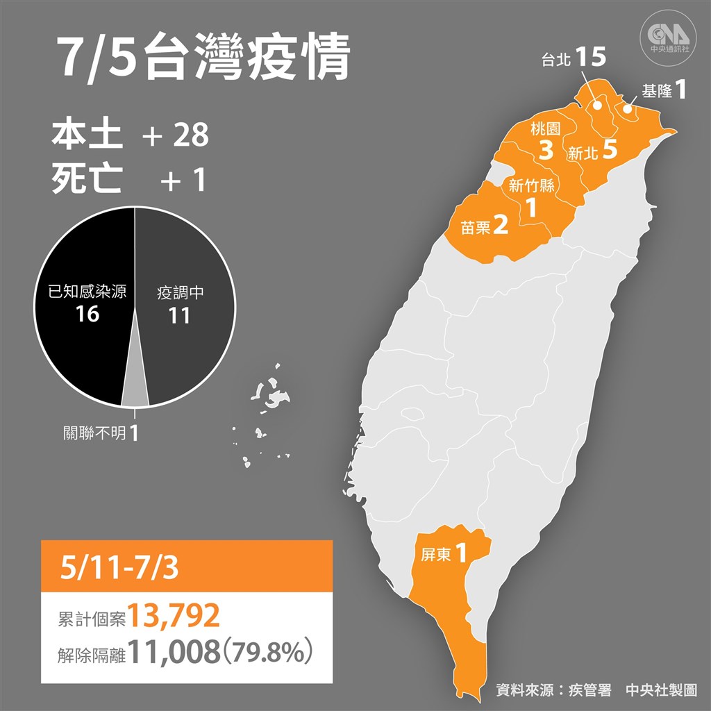 7 5新增28本土病例1人染疫病逝 影 生活 重點新聞 中央社cna