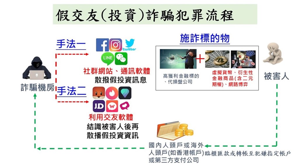 假交友投資詐騙橫行刑事局籲慎防高富帥詐術 社會 中央社cna