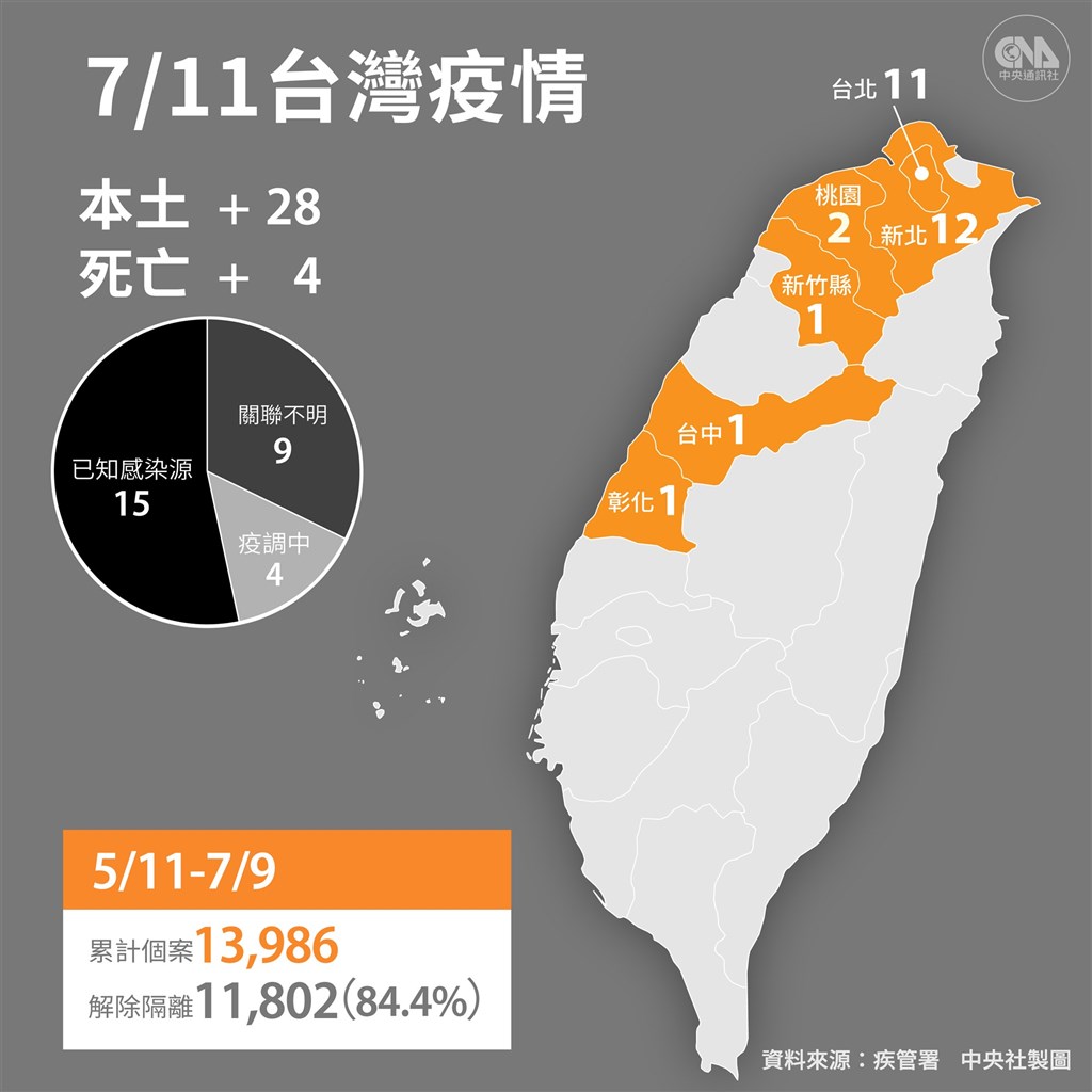 7 11增28本土病例 4死陳時中 整體疫情仍在低點 影 生活 重點新聞 中央社cna