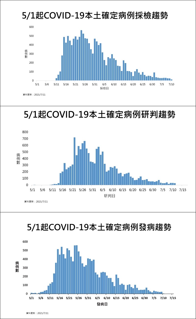 7 11增28本土病例 4死陳時中 整體疫情仍在低點 影 生活 重點新聞 中央社cna