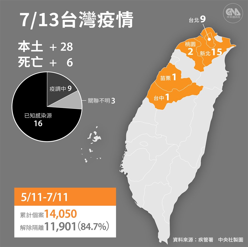 7 13添28例本土 6死陳時中 感染源調查病例增 生活 重點新聞 中央社cna