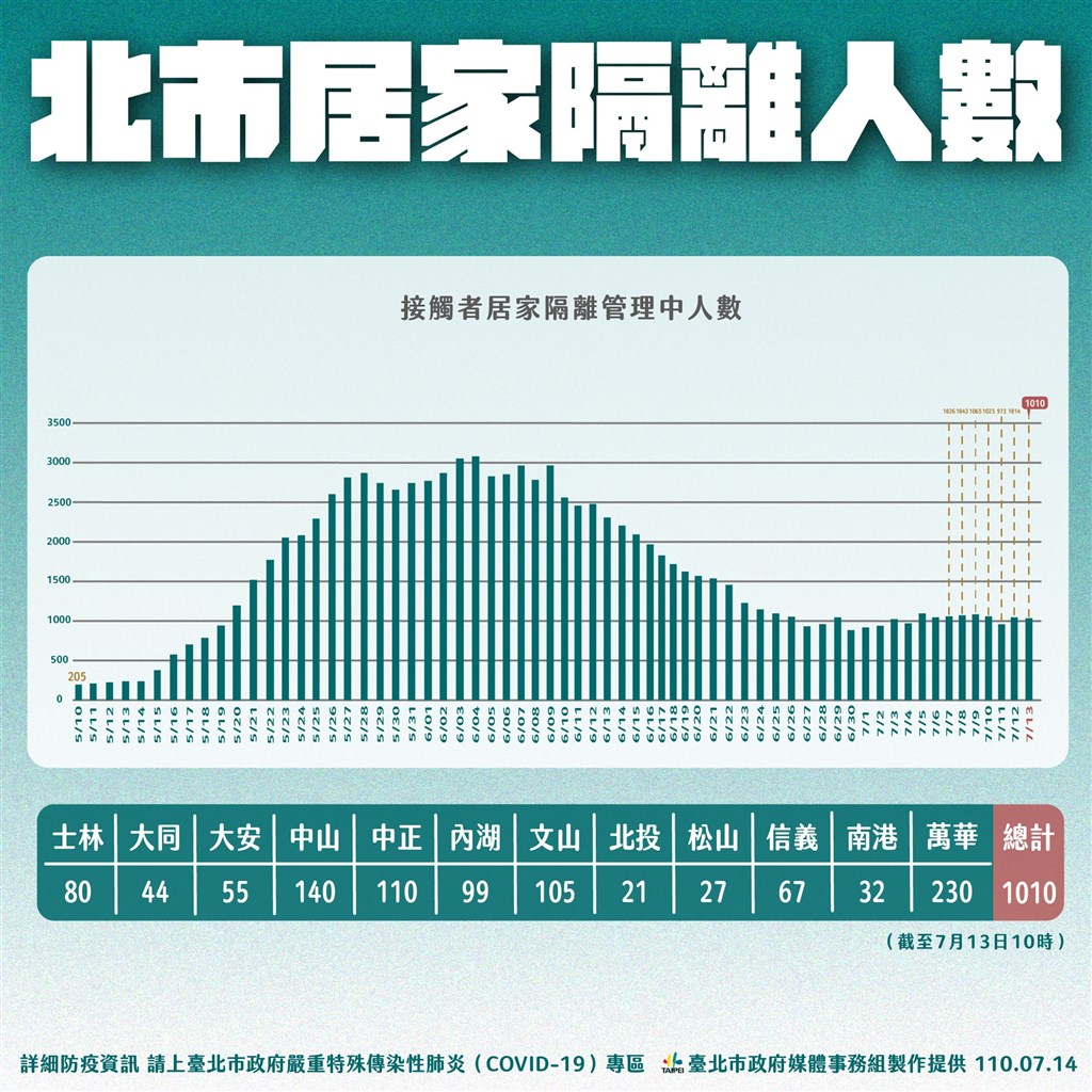 柯文哲：北市18%確診者感染源不明 拚26日前殲滅 | 生活 | 重點新