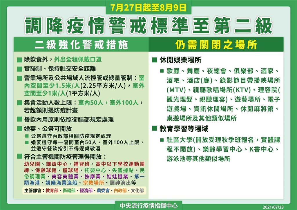 7 27至8 9降為二級警戒婚宴可辦 Ktv及泳池不開放 生活 重點新聞 中央社cna